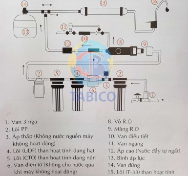 Cấu tạo và nguyên lý hoạt động của máy lọc nước bán công nghiệp Cau tao va nguyen ly hoat dong cua may loc nuoc ban cong nghiep